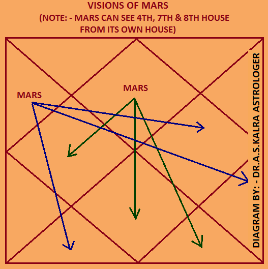 Visions of Mars / Mangal Astrology Jyotish
